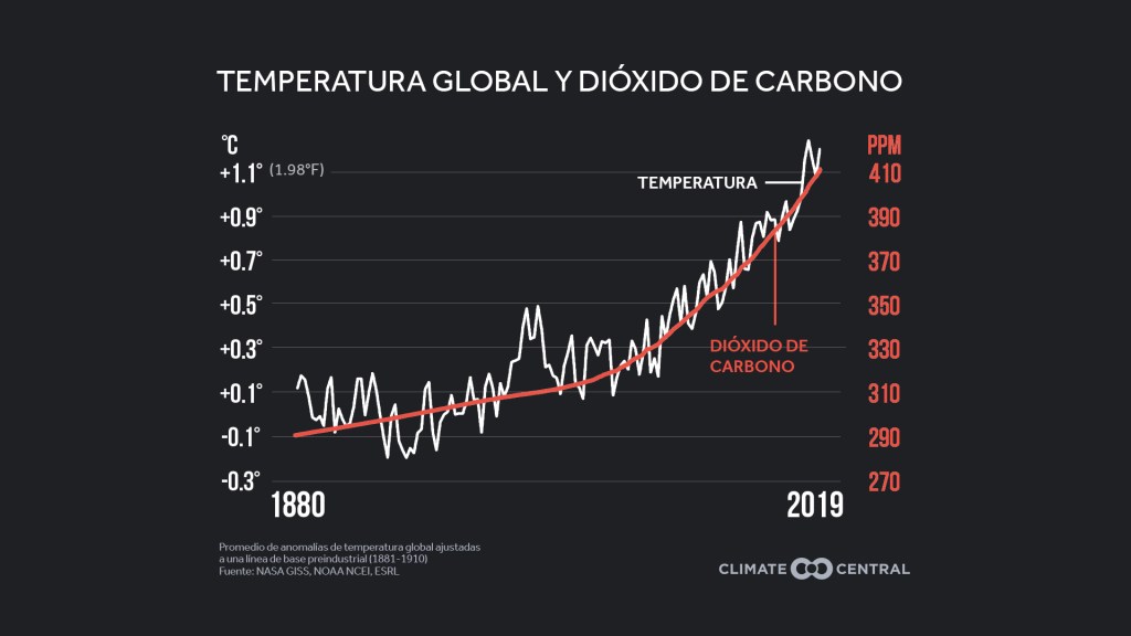 Dióxido de carbono y la curva climática – Telemundo San Diego (20)