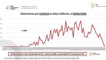 9.9 muertes diarias desde que comenzó la pandemia en Baja California