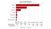 Casos de coronavirus en Baja California ambulatorios y hospitalizados