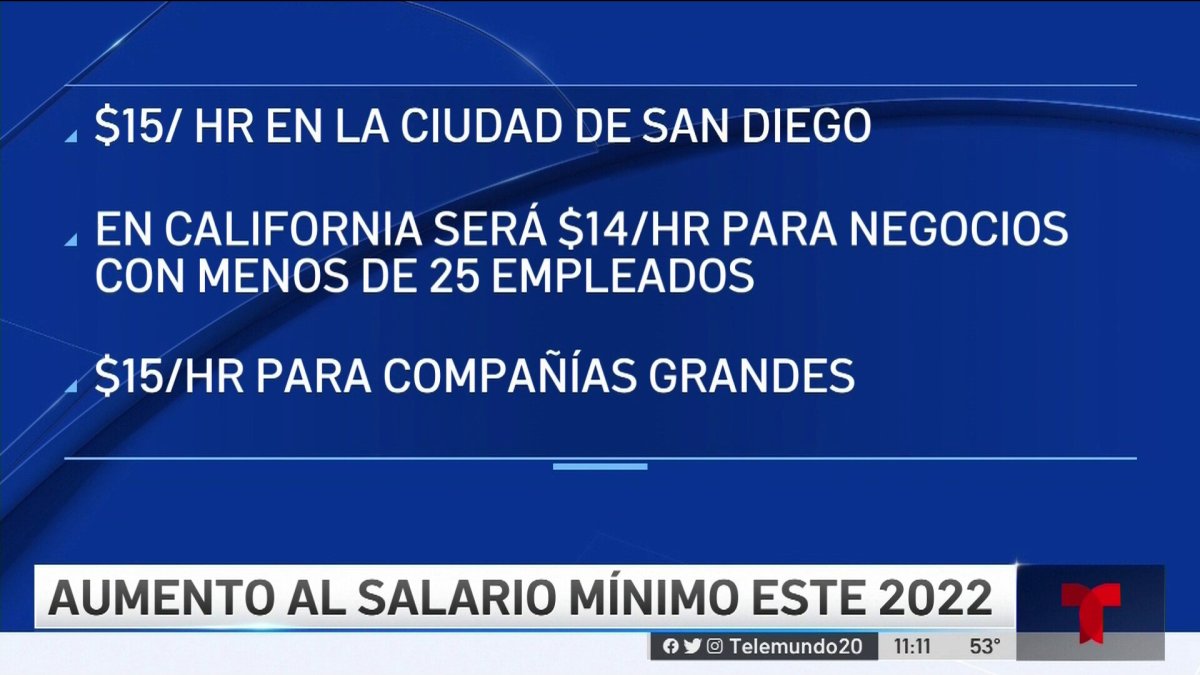 Aumenta el salario mínimo en San Diego para el 2022 Telemundo San